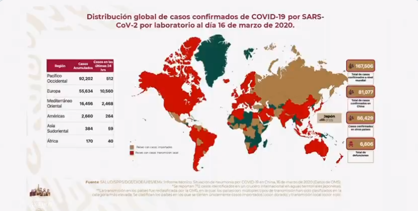 Suben a 82 casos confirmados por coronavirus en México