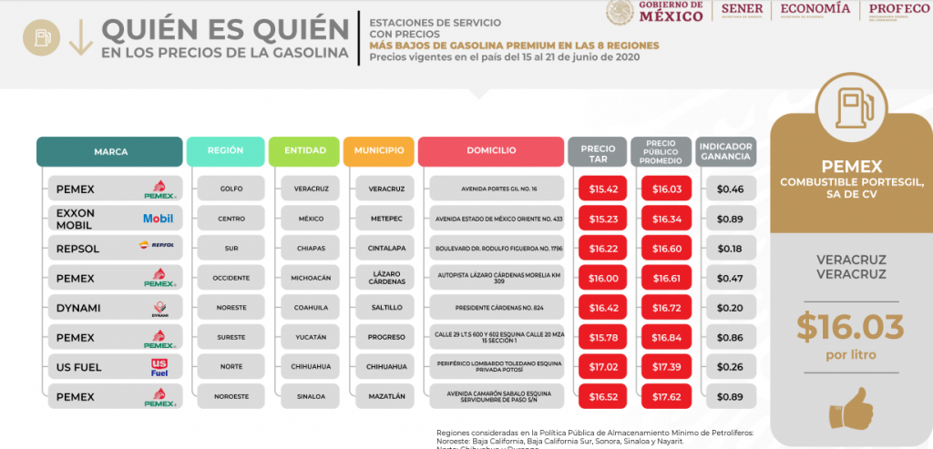 Toluca y Metepec registran la segunda gasolina más barata de México