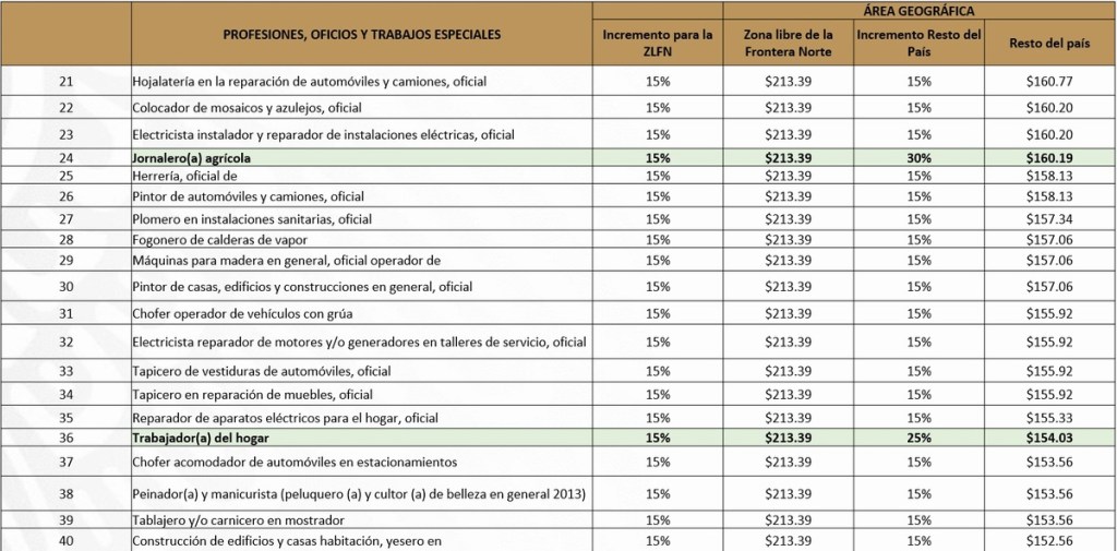 Aumentará el salario mínimo para estos oficios y profesiones en 2021