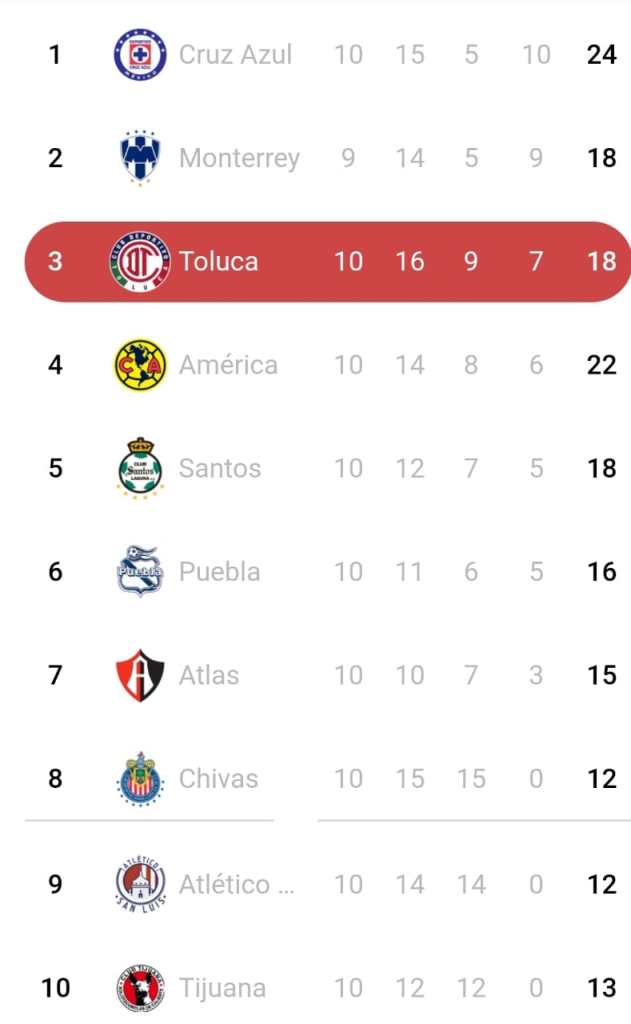 Toluca FC suma 5 puntos en 3 partidos y ocupa el tercer lugar en la tabla