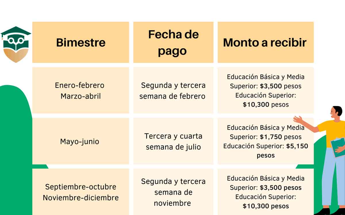 Calendario de Becas Benito Juárez 2023: En estas fechas recibirás pago DOBLE